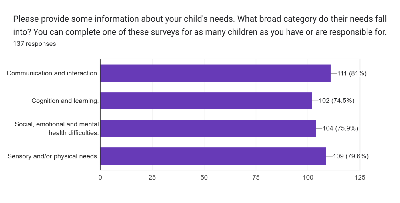 A bar graph showing the broad categories of needs as selected by 137 survey responses. The categories are: communication and interaction (111), cognition and learning (102), social, emotional, and mental health difficulties (104), and sensory and/or physical needs (109).