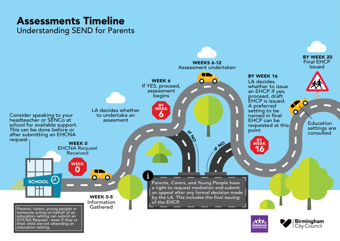 EHCP-Assessment timeline